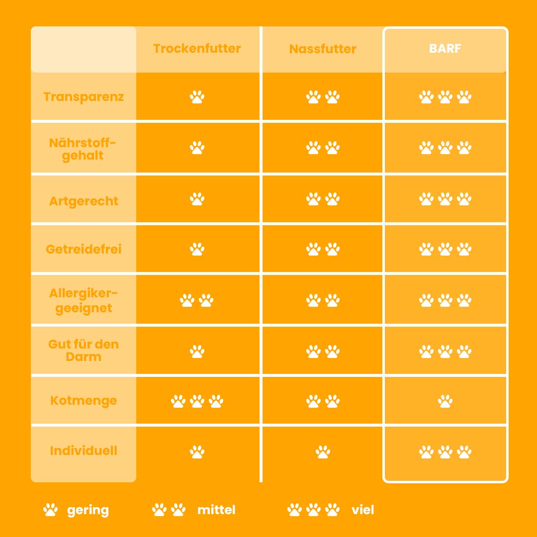Tabelle mit Vergleich von Trockenfutter, Nassfutter und BARF für Hühnerhälse gewolft, Nährstoffgehalt und Allergikerfreundlichkeit bewertet